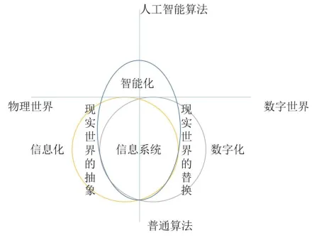 信息化、数字化、智能化的区别到底是什么？这篇文章说清楚了！插图2